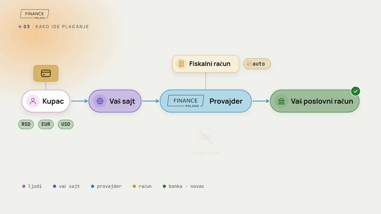 Plaćanje ide od kupca kroz vaš sajt i Polako Finance do vašeg poslovnog računa, uz fiskalni račun koji se izdaje automatski.